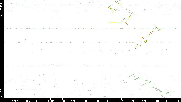 Dest. IP vs. Time