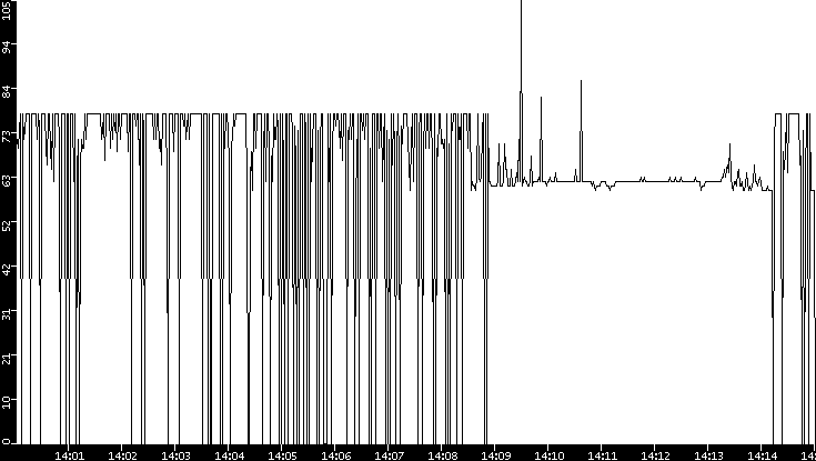 Average Packet Size vs. Time