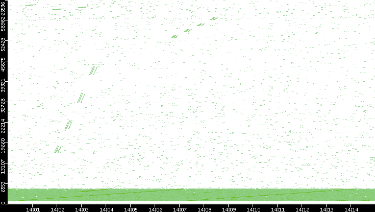 Src. Port vs. Time