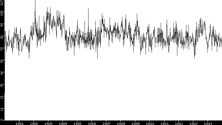Throughput vs. Time