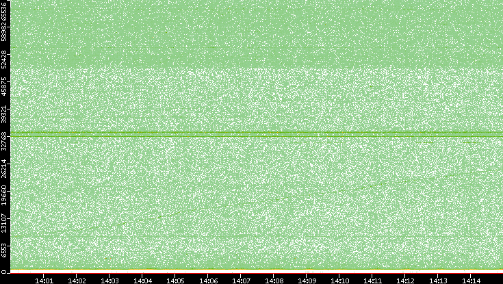 Src. Port vs. Time