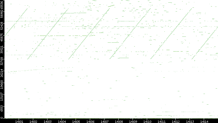 Dest. Port vs. Time