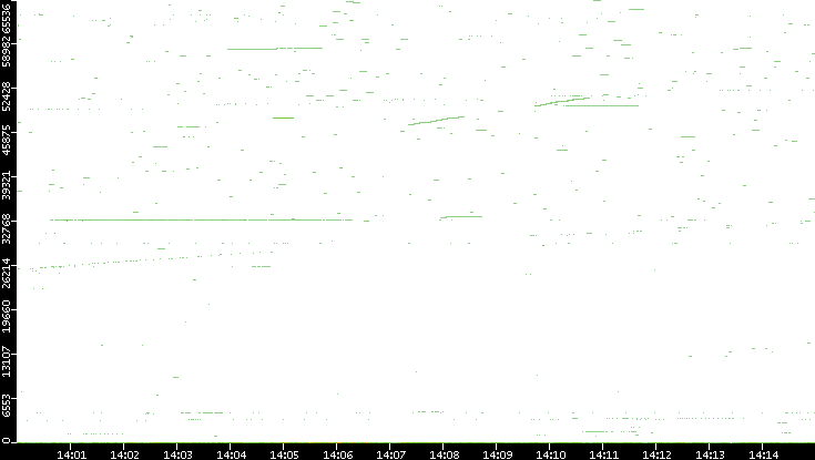 Src. Port vs. Time