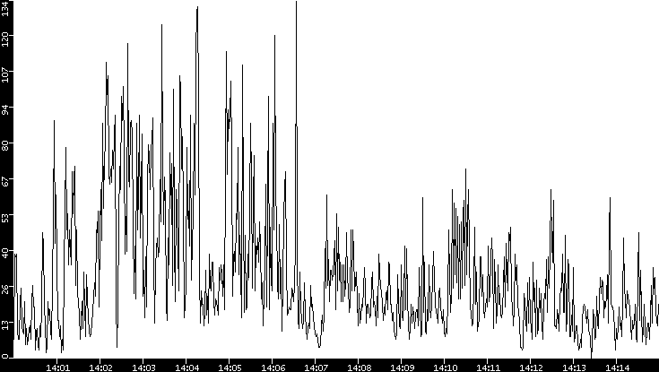 Throughput vs. Time