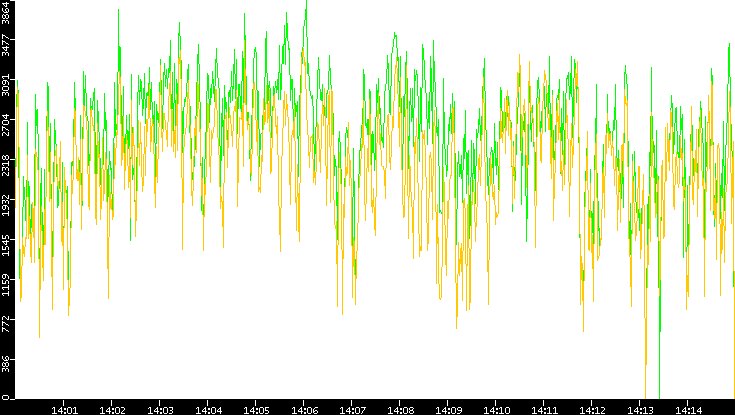Entropy of Port vs. Time