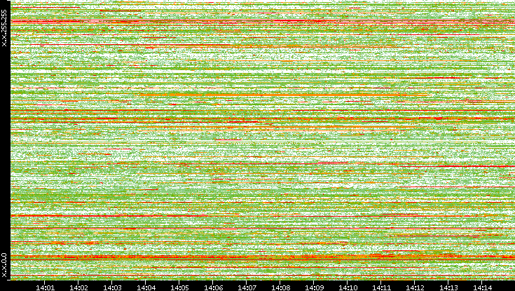 Dest. IP vs. Time