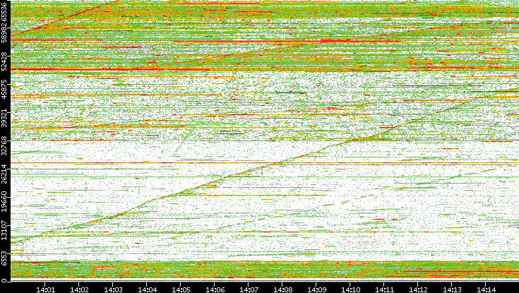 Dest. Port vs. Time