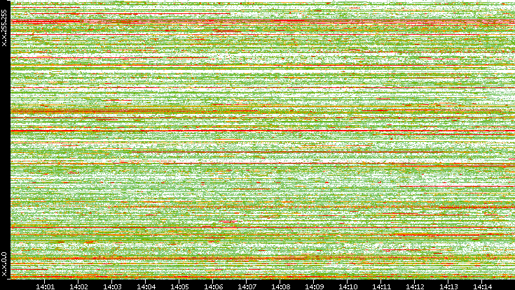 Src. IP vs. Time