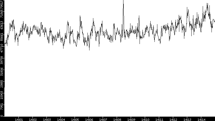 Throughput vs. Time