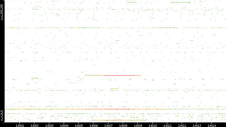 Dest. IP vs. Time