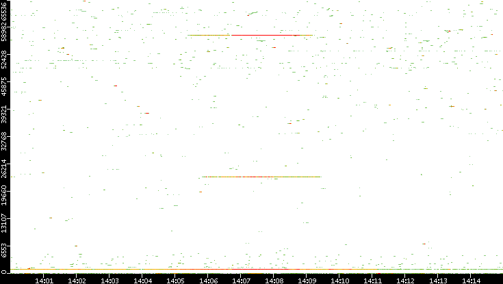 Dest. Port vs. Time