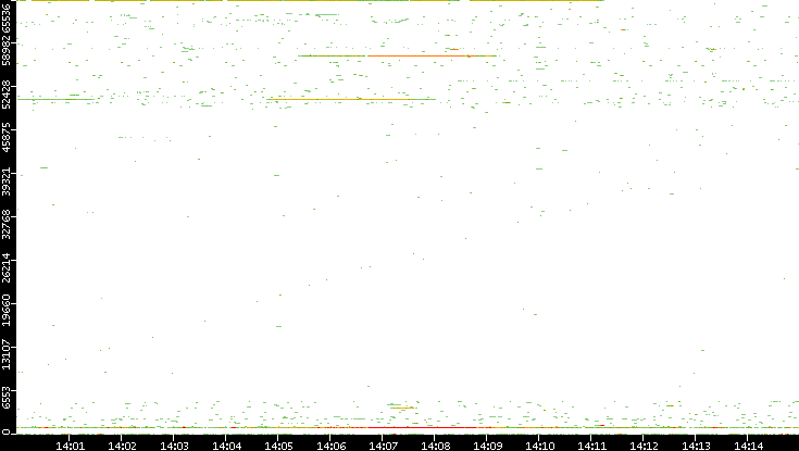 Src. Port vs. Time