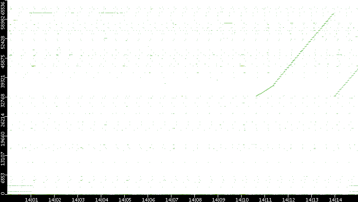 Dest. Port vs. Time