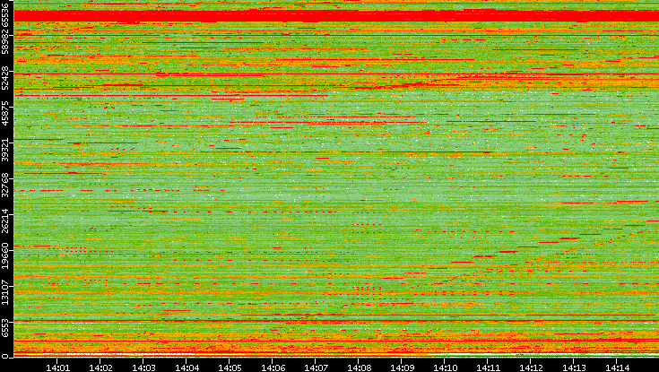 Dest. Port vs. Time