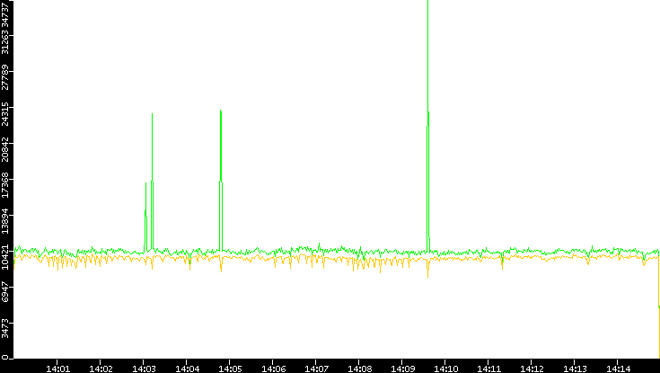 Entropy of Port vs. Time