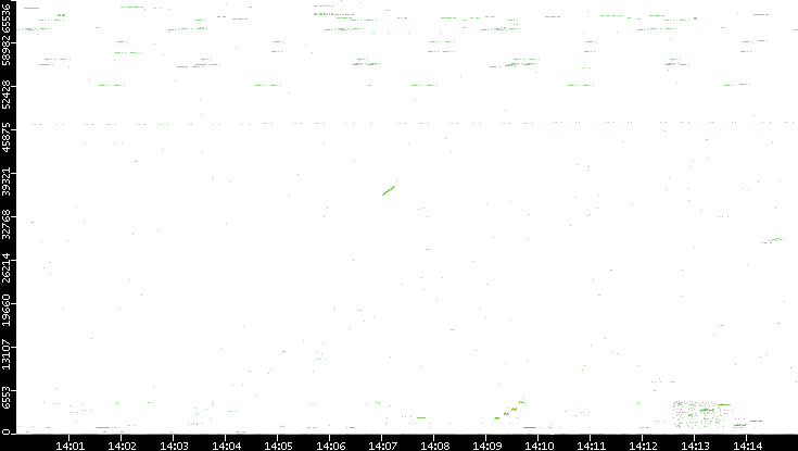 Src. Port vs. Time