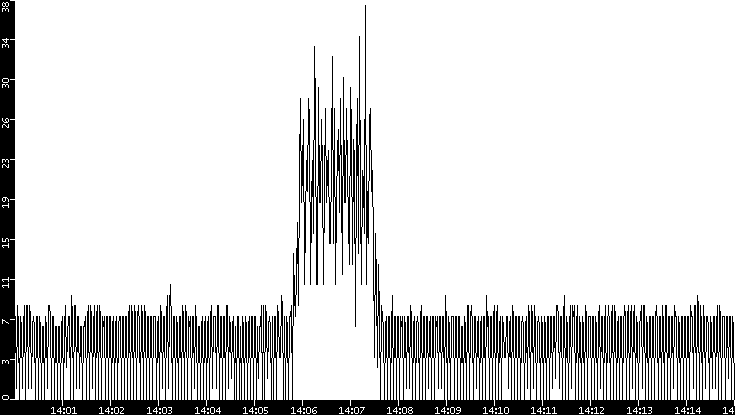 Throughput vs. Time