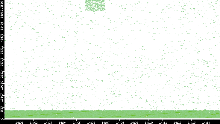 Src. Port vs. Time