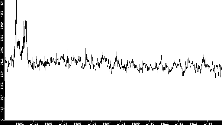Throughput vs. Time