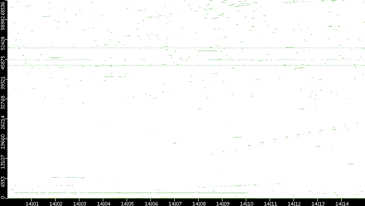 Dest. Port vs. Time