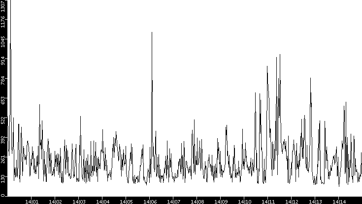 Average Packet Size vs. Time