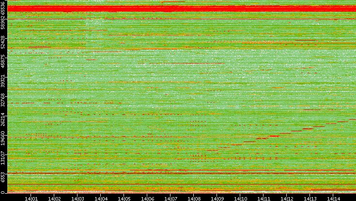 Dest. Port vs. Time