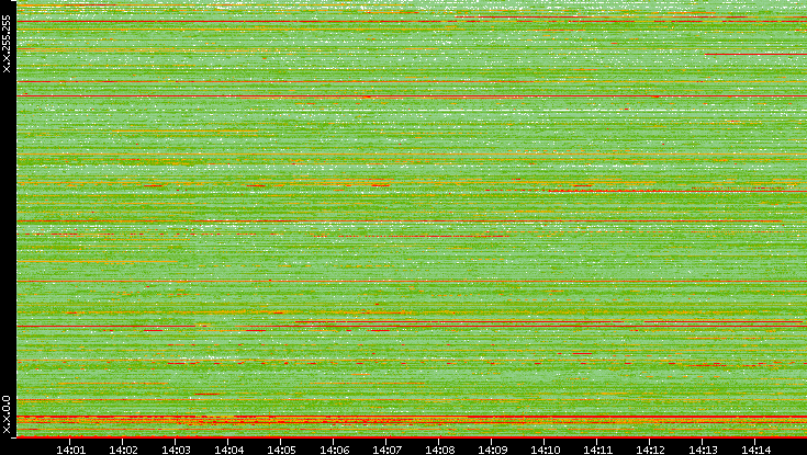 Src. IP vs. Time