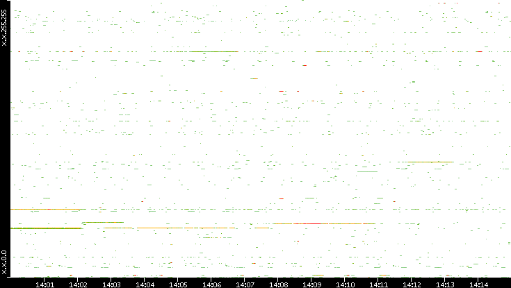 Src. IP vs. Time