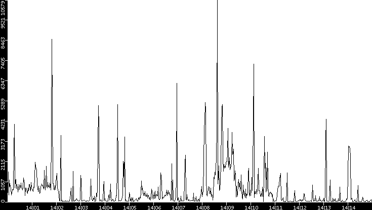 Throughput vs. Time