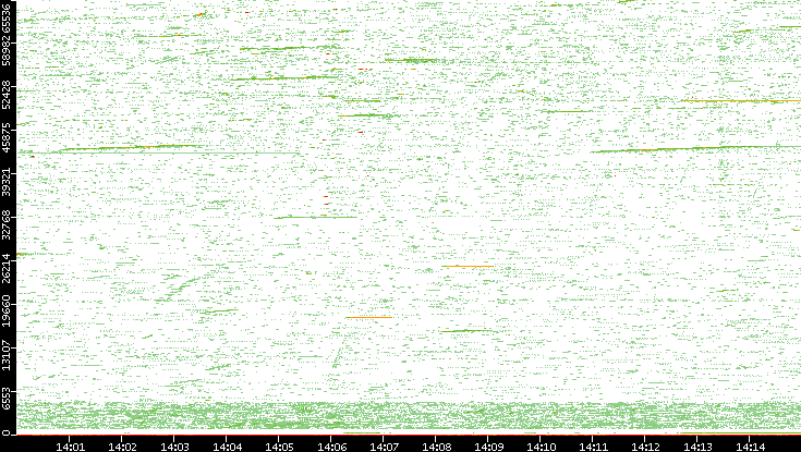 Src. Port vs. Time
