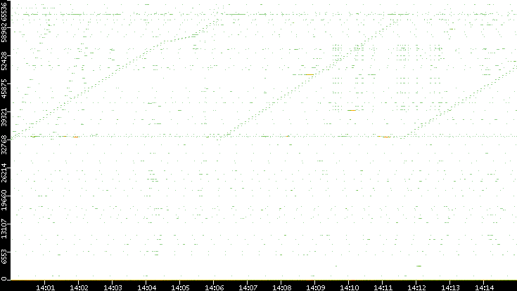 Dest. Port vs. Time