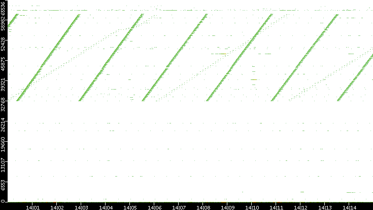 Src. Port vs. Time
