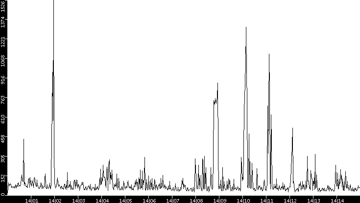 Throughput vs. Time