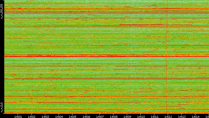 Dest. IP vs. Time