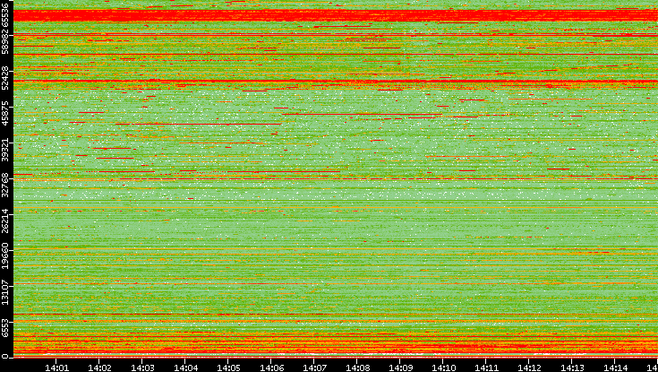 Dest. Port vs. Time