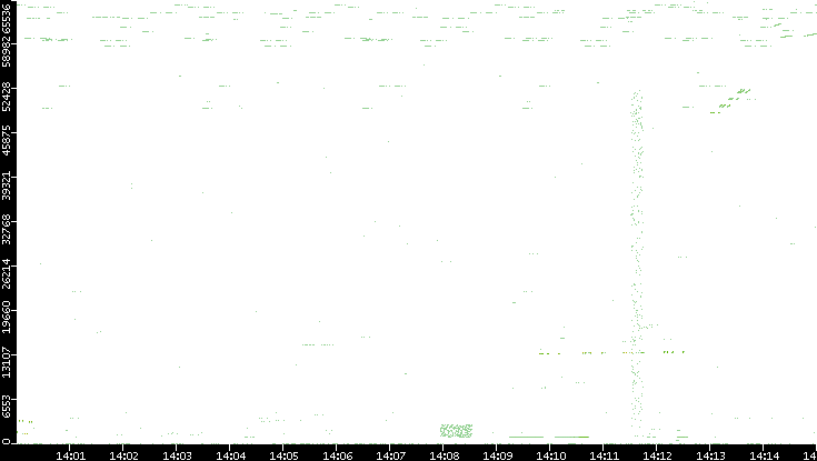 Src. Port vs. Time