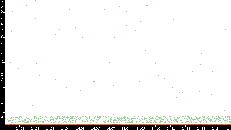 Dest. Port vs. Time