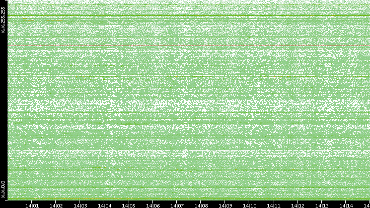 Dest. IP vs. Time
