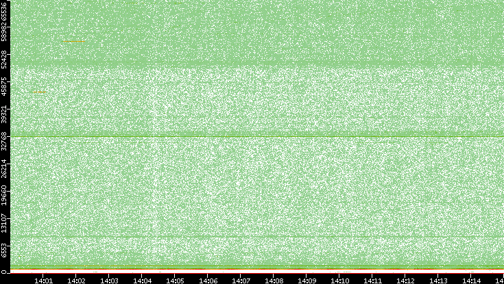 Dest. Port vs. Time