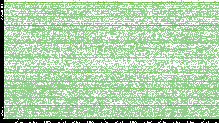 Src. IP vs. Time