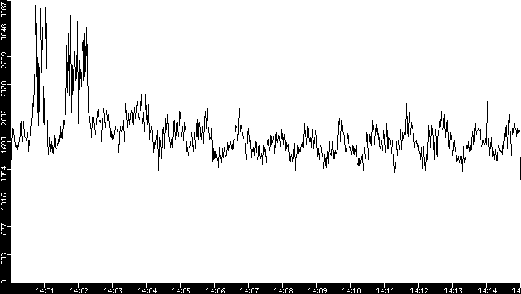 Throughput vs. Time