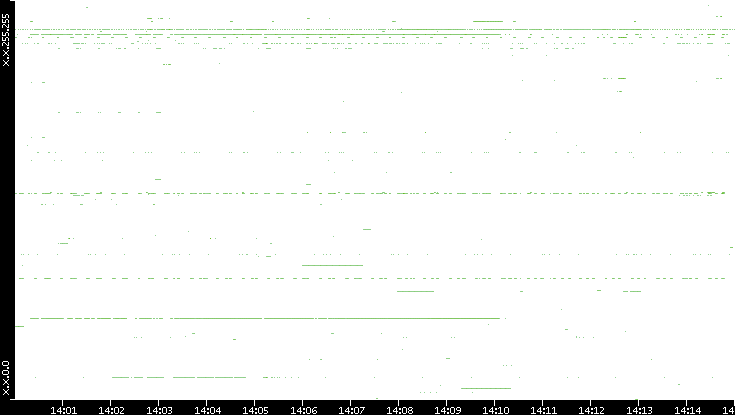 Src. IP vs. Time