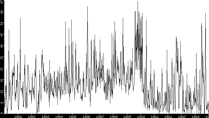 Throughput vs. Time