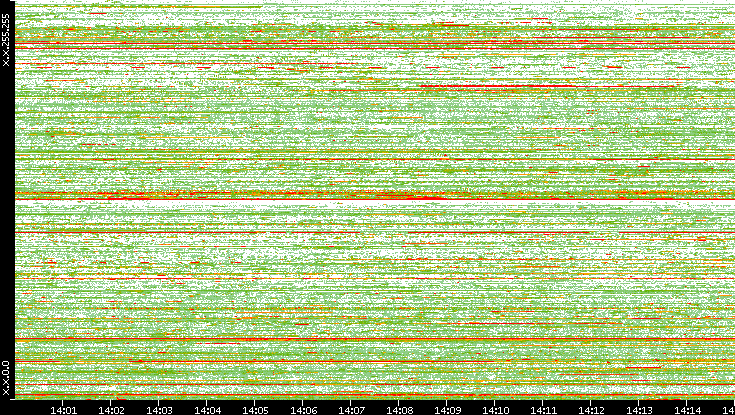 Dest. IP vs. Time