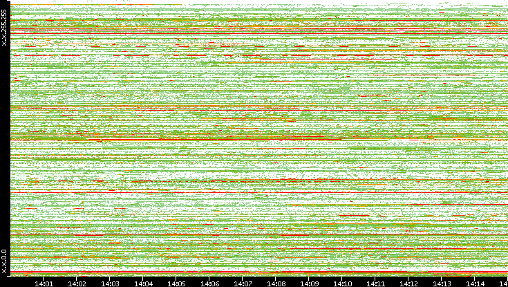 Src. IP vs. Time