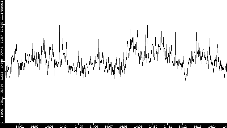Throughput vs. Time