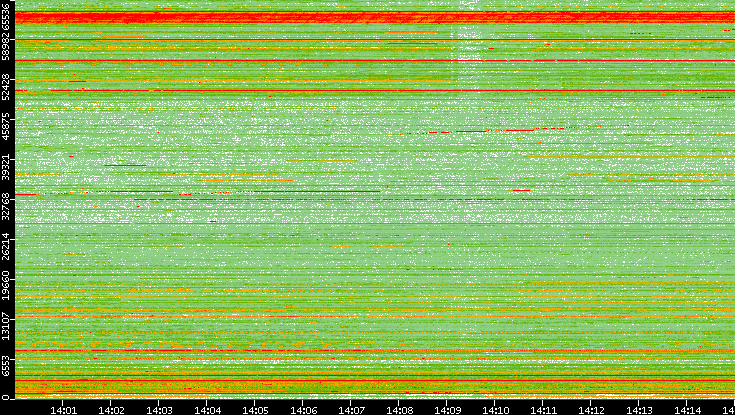 Dest. Port vs. Time
