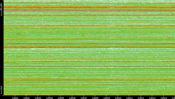Src. IP vs. Time