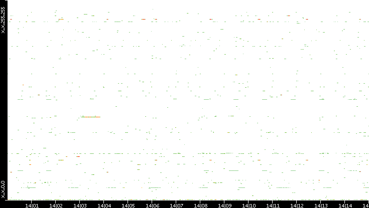 Src. IP vs. Time