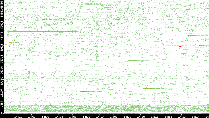 Src. Port vs. Time